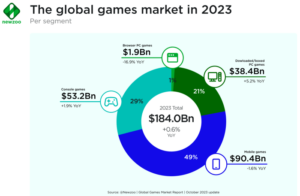 Analisis pasar game global dan trennya di tahun 2025