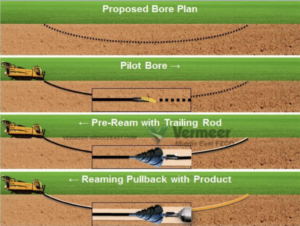 Directional Drilling