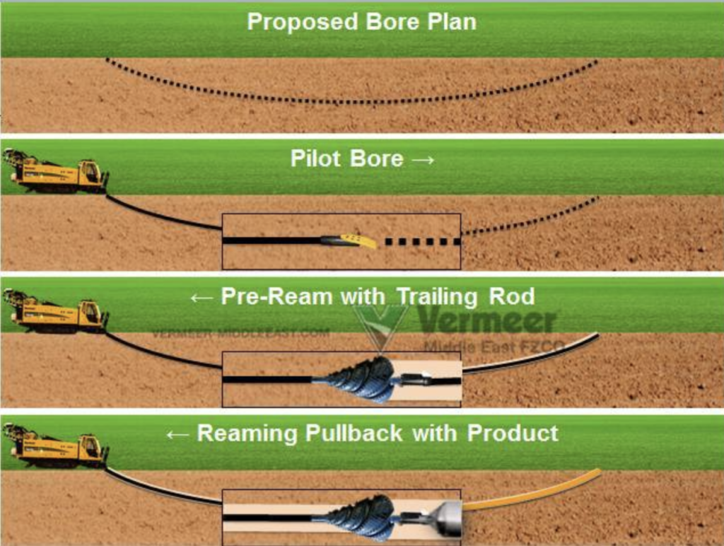 Directional Drilling